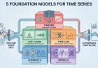The 2026 Time Series Toolkit: 5 Foundation Models for Autonomous Forecasting